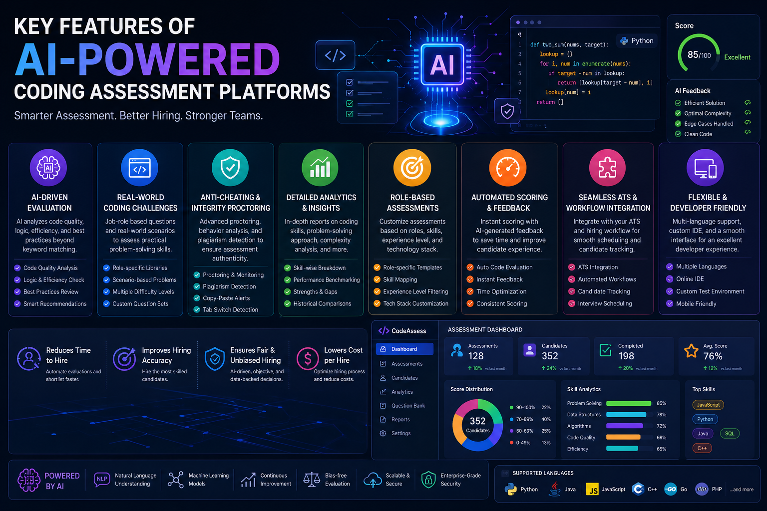 AI-Powered Coding Assessment Platforms